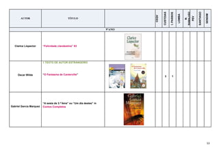 53
AUTOR TÍTULO
CEQV
CUSTOIAS
I.PASSOS
LOMBA
M.
RAMALHÃO
PEV
SANTIAGO
SENDIM
9ºANO
Clarice Lispector “Felicidade clandestina” 83
Oscar Wilde
1 TEXTO DE AUTOR ESTRANGEIRO
“O Fantasma de Canterville”
3 1
Gabriel García Marquez
“A sesta de 3.ª feira” ou “Um dia destes” in
Contos Completos
 