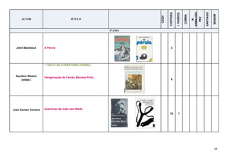 54
AUTOR TÍTULO
CEQV
CUSTOIAS
I.PASSOS
LOMBA
M.
RAMALHÃO
PEV
SANTIAGO
SENDIM
9ºANO
John Steinbeck A Pérola 3
Aquilino Ribeiro
(adapt.)
1 TEXTO DE LITERATURA JUVENIL:
Peregrinação de Fernão Mendes Pinto
8
José Gomes Ferreira Aventuras de João sem Medo
15 7
 