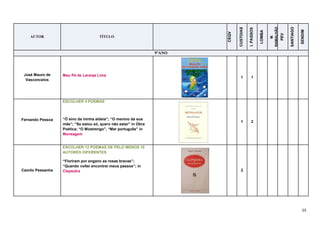 55
AUTOR TÍTULO
CEQV
CUSTOIAS
I.PASSOS
LOMBA
M.
RAMALHÃO
PEV
SANTIAGO
SENDIM
9ºANO
José Mauro de
Vasconcelos
Meu Pé de Laranja Lima
1 1
Fernando Pessoa
ESCOLHER 4 POEMAS
“Ó sino da minha aldeia”; “O menino da sua
mãe”; “Se estou só, quero não estar” in Obra
Poética; “O Mostrengo”, “Mar português” in
Mensagem
1 2
Camilo Pessanha
ESCOLHER 12 POEMAS DE PELO MENOS 10
AUTORES DIFERENTES
“Floriram por engano as rosas bravas”;
“Quando voltei encontrei meus passos”; in
Clepsidra 2
 