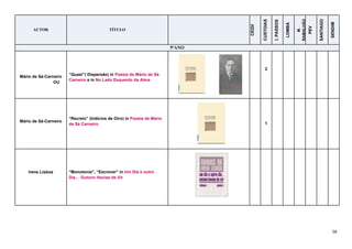 56
AUTOR TÍTULO
CEQV
CUSTOIAS
I.PASSOS
LOMBA
M.
RAMALHÃO
PEV
SANTIAGO
SENDIM
9ºANO
Mário de Sá-Carneiro
OU
“Quasi”( Dispersão) in Poesia de Mário de Sá
Carneiro e in No Lado Esquerdo da Alma
2
Mário de Sá-Carneiro
“Recreio” (Indícios de Oiro) in Poesia de Mário
de Sá Carneiro 1
Irene Lisboa “Monotonia”, “Escrever” in Um Dia e outro
Dia… Outono Havias de Vir
 
