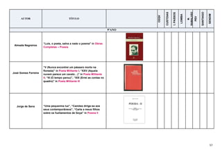 57
AUTOR TÍTULO
CEQV
CUSTOIAS
I.PASSOS
LOMBA
M.
RAMALHÃO
PEV
SANTIAGO
SENDIM
9ºANO
Almada Negreiros
“Luís, o poeta, salva a nado o poema” in Obras
Completas – Poesia
José Gomes Ferreira
“V (Nunca encontrei um pássaro morto na
floresta)” in Poeta Militante I; “XXV (Aquela
nuvem parece um cavalo…)” in Poeta Militante
II; “III (O tempo parou)”, “XIX (Errei as contas no
quadro)” in Poeta Militante III
Jorge de Sena “Uma pequenina luz”, “Camões dirige-se aos
seus contemporâneos”, “Carta a meus filhos
sobre os fuzilamentos de Goya” in Poesia II
 