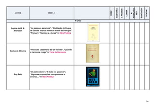 58
AUTOR TÍTULO
CEQV
CUSTOIAS
I.PASSOS
LOMBA
M.
RAMALHÃO
PEV
SANTIAGO
SENDIM
9ºANO
Sophia de M. B.
Andresen
“As pessoas sensíveis”, “Meditação do Duque
de Gandia sobre a morte de Isabel de Portugal”,
“Porque”, “Camões e a tença” in Obra Poética
Carlos de Oliveira
“Vilancete castelhano de Gil Vicente”, “Quando
a harmonia chega” in Terra da Harmonia
Ruy Belo
“Os estivadores”; “E tudo era possível”;
“Algumas proposições com pássaros e
árvores…” in Obra Poética
 
