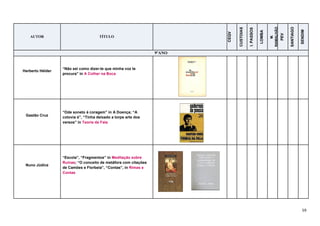 59
AUTOR TÍTULO
CEQV
CUSTOIAS
I.PASSOS
LOMBA
M.
RAMALHÃO
PEV
SANTIAGO
SENDIM
9ºANO
Herberto Hélder
“Não sei como dizer-te que minha voz te
procura” in A Colher na Boca
Gastão Cruz
“Ode soneto à coragem” in A Doença; “A
cotovia é”, “Tinha deixado a torpe arte dos
versos” in Teoria da Fala
Nuno Júdice
“Escola”, “Fragmentos” in Meditação sobre
Ruínas; “O conceito de metáfora com citações
de Camões e Florbela”, “Contas”, in Rimas e
Contas
 