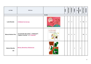 6
AUTOR TÍTULO
CEQV
CUSTOIAS
I.PASSOS
LOMBA
M.
RAMALHÃO
PEV
SANTIAGO
SENDIM
2ºANO
Luísa Dacosta O Elefante Cor-de-rosa 1 1 1 14 1
Manuel António Pina
“A revolução das Letras”; “O têpluquê”;
“Gigões e anantes” in O Têpluquê
3 1 1 13 1
Sidónio Muralha
OU
Bichos, Bichinhos e Bicharocos
1 1
 