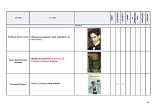60
AUTOR TÍTULO
CEQV
CUSTOIAS
I.PASSOS
LOMBA
M.
RAMALHÃO
PEV
SANTIAGO
SENDIM
9ºANO
Federico Garcia Lorca “Romance sonâmbulo” (trad. José Bento) in
Obra Poética
Carlos Drummond de
Andrade
“Receita de Ano Novo” in Discurso da
Primavera e Algumas Sombras
Fernando Pessoa Poesias- Ortónimo (uma seleção)
1 1
 