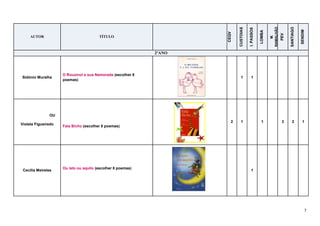 7
AUTOR TÍTULO
CEQV
CUSTOIAS
I.PASSOS
LOMBA
M.
RAMALHÃO
PEV
SANTIAGO
SENDIM
2ºANO
Sidónio Muralha
O Rouxinol e sua Namorada (escolher 8
poemas)
1 1
OU
Violeta Figueiredo
Fala Bicho (escolher 8 poemas)
2 1 1 3 2 1
Cecília Meireles
Ou isto ou aquilo (escolher 8 poemas)
1
 