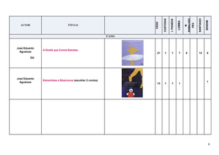 8
AUTOR TÍTULO
CEQV
CUSTOIAS
I.PASSOS
LOMBA
M.
RAMALHÃO
PEV
SANTIAGO
SENDIM
2ºANO
José Eduardo
Agualusa
OU
A Girafa que Comia Estrelas
21 1 1 7 9 13 8
José Eduardo
Agualusa
Estranhões e Bizarrocos (escolher 2 contos)
13 1 1 1
1
 