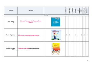 9
AUTOR TÍTULO
CEQV
CUSTOIAS
I.PASSOS
LOMBA
M.
RAMALHÃO
PEV
SANTIAGO
SENDIM
3ºANO
Alice Vieira
OU
A Arca do Tesouro – Um Pequeno Conto
Musical
Álvaro Magalhães O Senhor do seu Nariz e outras Histórias 1 1 15 6 1 1
António Torrado
OU
Trinta por uma Linha (escolher 6 contos)
 