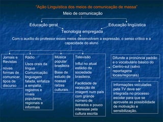 “Ação Linguística dos meios de comunicação de massa”
                                     Meio de comunicação

               Educação geral                                    Educação lingüística
                                    Tecnologia empregada
     Com o auxílio do professor esses meios desenvolvem a expressão, o senso crítico e a
                                    capacidade do aluno


Jornais e    Rádio              Música       Televisão             Difunde a pronúncia padrão
Revistas                        popular                            e o vocabulário básico do
             Usos orais da                   Influi no atual
                                brasileira                         Centro-sul (salvo
novas        língua                          estádio da
formas de    Comunicação:       Base de      sociedade             reportagens
comunicar,   linguagem          estudo de    brasileira.           locais/regionais)
tipos de     falada, enfatiza   nossas
                                             Facilidade de         Informações veiculadas
discurso     a empatia,         raízes
                                             recepção de           pela TV deve ser
             registros e        culturais
                                             imagem num país       integrada no processo
             níveis
                                             com grande            escolar para que se
             populares,
                                             número de             aproveite as possibilidade
             regionais e
                                             iletrados e pouco     de motivação e
             informais
                                             interesse pela        sensibilização.
                                             cultura escrita
 