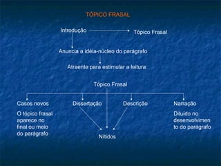 TÓPICO FRASAL

                  Introdução                    Tópico Frasal


                  Anuncia a idéia-núcleo do parágrafo

                     Atraente para estimular a leitura


                               Tópico Frasal


Casos novos            Dissertação          Descrição           Narração
O tópico frasal                                                 Diluído no
aparece no                                                      desenvolvimen
final ou meio                                                   to do parágrafo
do parágrafo
                                  Nítidos
 