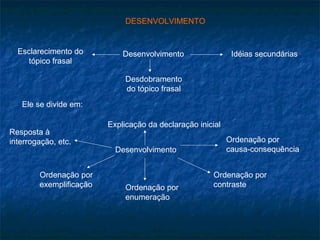 DESENVOLVIMENTO


  Esclarecimento do          Desenvolvimento                 Idéias secundárias
    tópico frasal

                             Desdobramento
                             do tópico frasal
   Ele se divide em:

                         Explicação da declaração inicial
Resposta à
interrogação, etc.                                          Ordenação por
                           Desenvolvimento                  causa-consequência


        Ordenação por                                 Ordenação por
        exemplificação        Ordenação por           contraste
                              enumeração
 