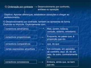 C) Ordenação por contraste     Desenvolvimento por confronto,
                                antítese ou oposição

Objetivo: Apontar diferenças, estabelecer oposições e chegar ao
esclarecimento.
O Desenvolvimento por contraste, também se apresenta de forma
Explícita ou Implícita. Explicitamente com:
 conectivos adversários                  Mas, porém, todavia,
                                         contudo, entanto, entretanto.

 conectivos proporcionais                Enquanto, ao passo que, à
                                         proporção que etc.

 conectivos comparativos                 que, do que

 certas expressões adverbiais            Em contraste, em oposição,
                                         ao contrário, aqui, ali, de um
                                         lado, de outro, contrariamente
                                         etc.

 conectivos concessivos                  Embora, ainda que, se bem
                                         que etc.
 