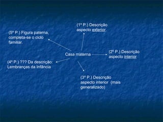 (1º P.) Descrição
                                 aspecto exterior.
(5º P.) Figura paterna,
completa-se o ciclo
familiar.

                                                     (2º P.) Descrição
                            Casa materna
                                                     aspecto interior
(4º P.) ??? Da descrição:
Lembranças da Infância

                                   (3º P.) Descrição
                                   aspecto interior (mais
                                   generalizado)
 
