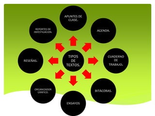 TIPOS
DE
TEXTOS.
APUNTES DE
CLASE.
AGENDA.
CUADERNO
DE
TRABAJO.
BITÁCORAS.
ENSAYOS
ORGANIZADOR
GRÁFICO.
RESEÑAS.
REPORTES DE
INVESTIGACION.
 