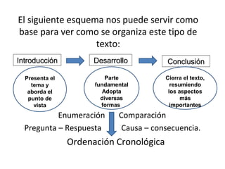 El siguiente esquema nos puede servir como
base para ver como se organiza este tipo de
                   texto:
Introducción          Desarrollo          Conclusión

  Presenta el             Parte          Cierra el texto,
    tema y            fundamental          resumiendo
   aborda el             Adopta           los aspectos
   punto de             diversas               más
     vista              formas             importantes
           Enumeración       Comparación
  Pregunta – Respuesta        Causa – consecuencia.
                Ordenación Cronológica
 