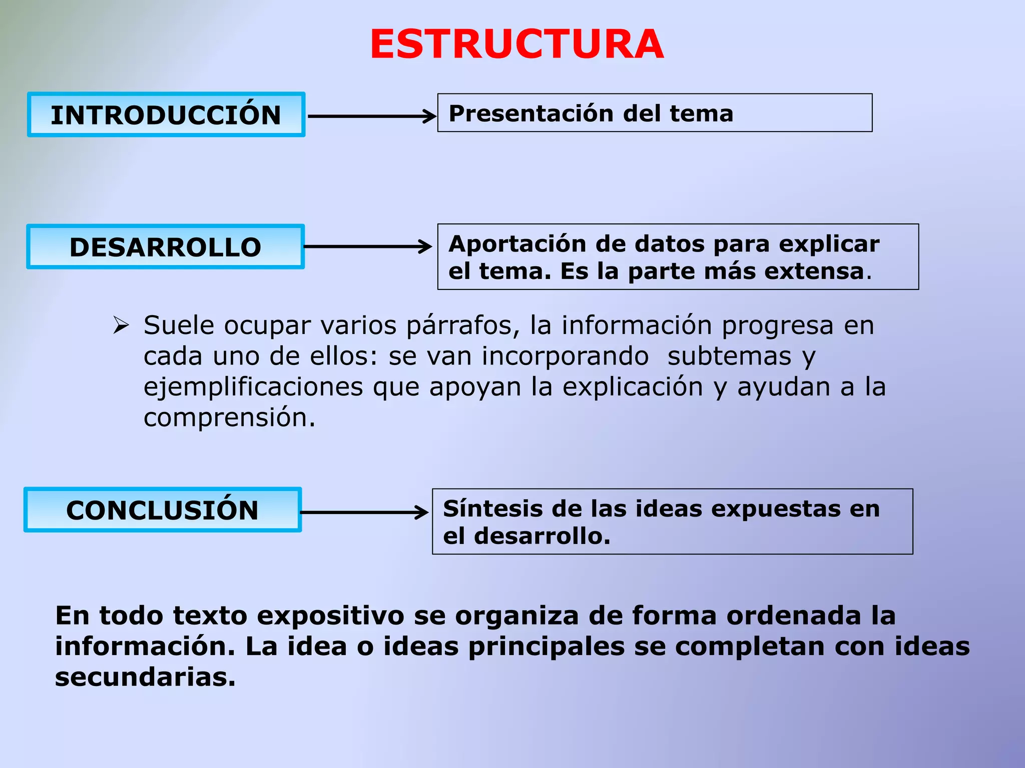 INTRODUCCIÓN
DESARROLLO
CONCLUSIÓN
Presentación del tema
Aportación de datos para explicar
el tema. Es la parte más extensa.
Síntesis de las ideas expuestas en
el desarrollo.
ESTRUCTURA
 Suele ocupar varios párrafos, la información progresa en
cada uno de ellos: se van incorporando subtemas y
ejemplificaciones que apoyan la explicación y ayudan a la
comprensión.
En todo texto expositivo se organiza de forma ordenada la
información. La idea o ideas principales se completan con ideas
secundarias.
 
