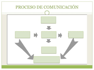 PROCESO DE COMUNICACIÓN

 