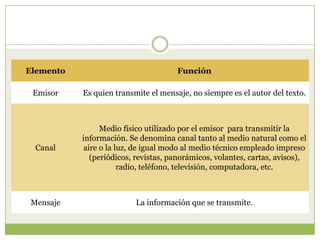 Elemento

Función

Emisor

Es quien transmite el mensaje, no siempre es el autor del texto.

Canal

Medio físico utilizado por el emisor para transmitir la
información. Se denomina canal tanto al medio natural como el
aire o la luz, de igual modo al medio técnico empleado impreso
(periódicos, revistas, panorámicos, volantes, cartas, avisos),
radio, teléfono, televisión, computadora, etc.

Mensaje

La información que se transmite.

 