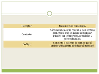 Receptor

Quien recibe el mensaje.

Contexto

Circunstancias que rodean y dan sentido
al mensaje que se quiere comunicar,
pueden ser temporales, espaciales y
socioculturales.

Código

Conjunto o sistema de signos que el
emisor utiliza para codificar el mensaje.

 