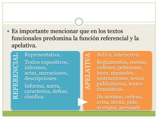  Es importante mencionar que en los textos

Representativa.
Textos expositivos,
informes,
actas, narraciones,
descripciones.
Informa, narra,
caracteriza, define,
clasifica.

APELATIVA

REFERENCIAL

funcionales predomina la función referencial y la
apelativa.
Activa, interactiva.
Reglamentos, recetas,
órdenes, peticiones,
leyes, manuales,
instrucciones, textos
publicitarios, textos
dramáticos.
Da normas, ordena,
avisa, invita, pide,
averigua, persuade

 