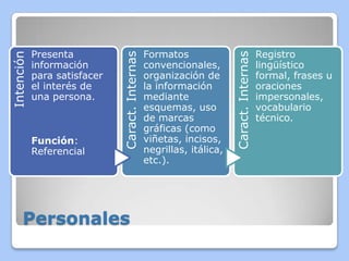 Personales

Formatos
convencionales,
organización de
la información
mediante
esquemas, uso
de marcas
gráficas (como
viñetas, incisos,
negrillas, itálica,
etc.).

Caract. Internas

Función:
Referencial

Caract. Internas

Intención

Presenta
información
para satisfacer
el interés de
una persona.

Registro
lingüístico
formal, frases u
oraciones
impersonales,
vocabulario
técnico.

 