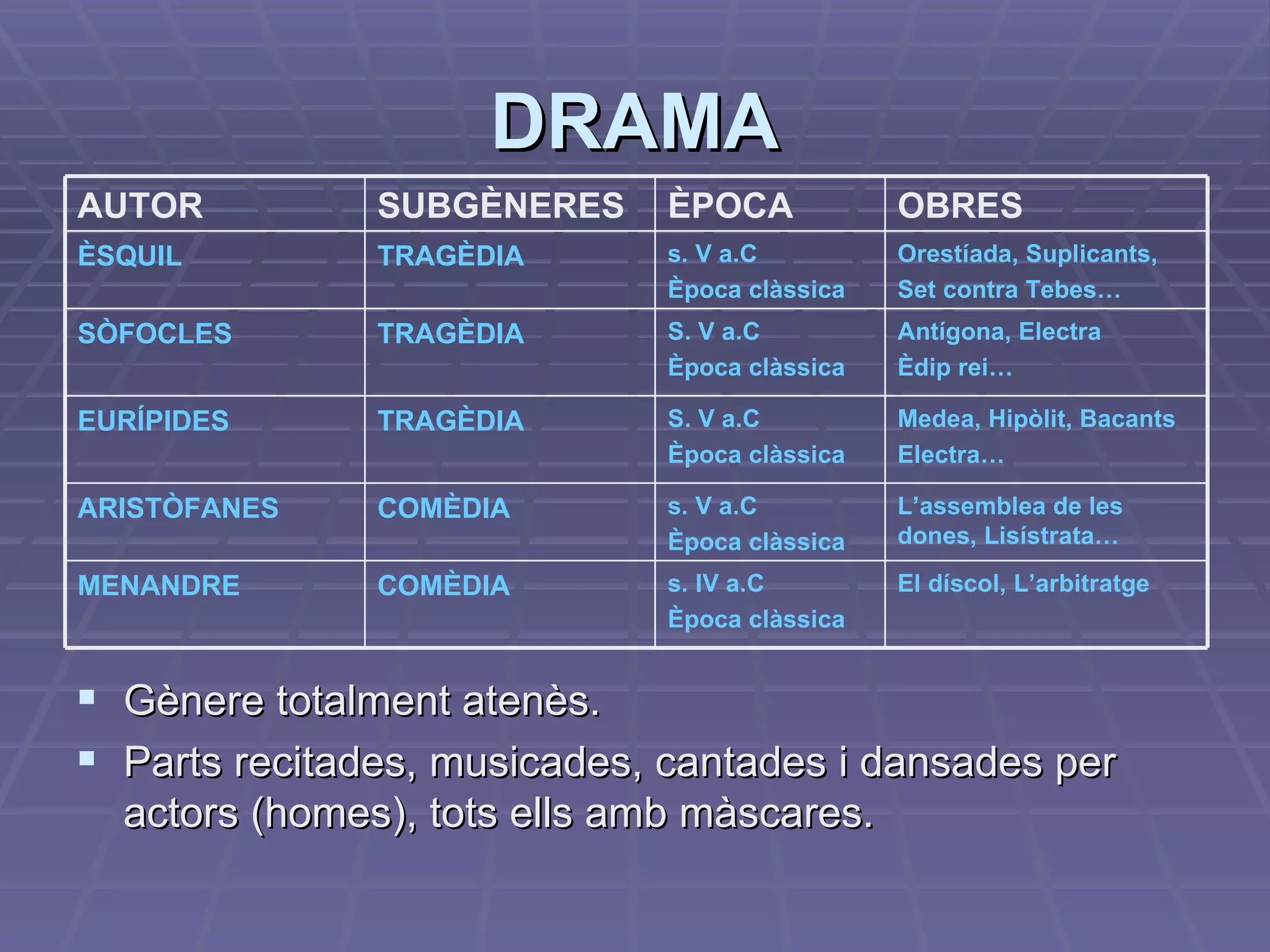 DRAMA Gènere totalment atenès. Parts recitades, musicades, cantades i dansades per actors (homes), tots ells amb màscares. El díscol, L’arbitratge s. IV a.C Època clàssica COMÈDIA MENANDRE L’assemblea de les dones, Lisístrata… s. V a.C Època clàssica COMÈDIA ARISTÒFANES Medea, Hipòlit, Bacants Electra… S. V a.C Època clàssica TRAGÈDIA EURÍPIDES Antígona, Electra Èdip rei… S. V a.C Època clàssica TRAGÈDIA SÒFOCLES Orestíada, Suplicants, Set contra Tebes… s. V a.C Època clàssica TRAGÈDIA ÈSQUIL OBRES ÈPOCA SUBGÈNERES AUTOR 
