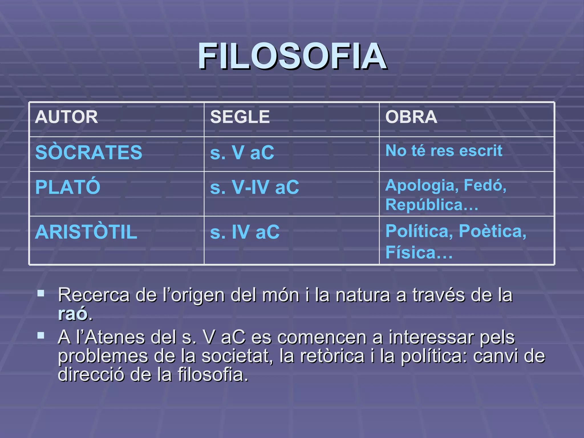 FILOSOFIA Recerca de l’origen del món i la natura a través de la  raó . A l’Atenes del s. V aC es comencen a interessar pels problemes de la societat, la retòrica i la política: canvi de direcció de la filosofia. Política, Poètica, Física… s. IV aC ARISTÒTIL Apologia, Fedó, República… s. V-IV aC PLATÓ No té res escrit s. V aC SÒCRATES OBRA SEGLE AUTOR 