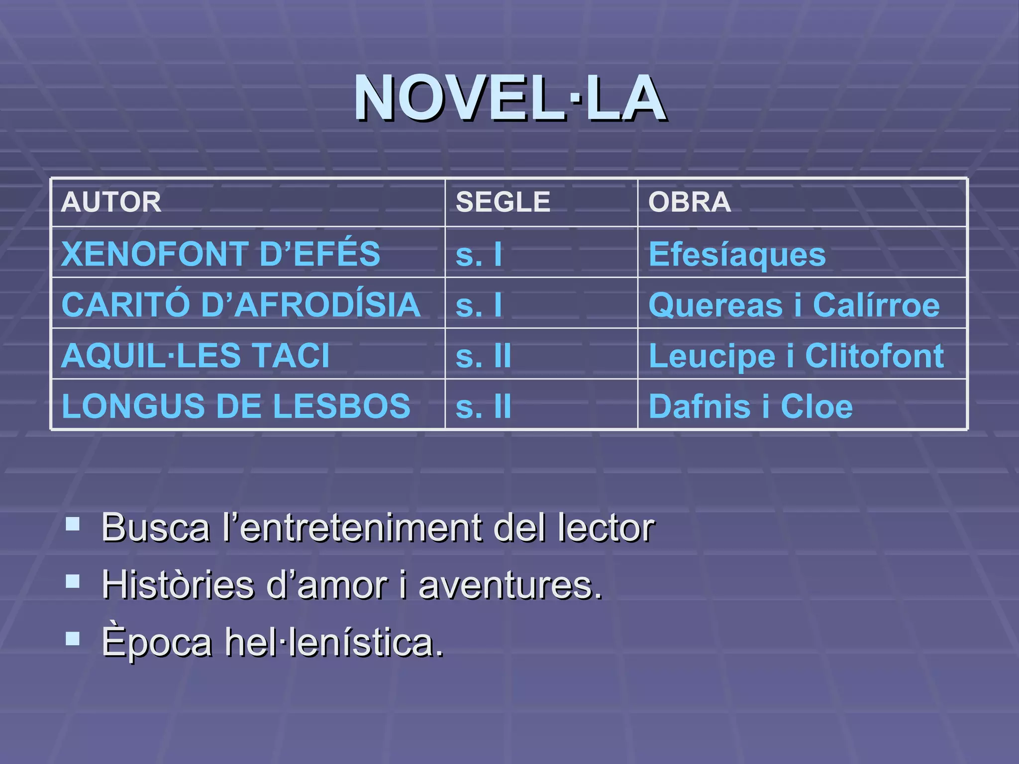 NOVEL·LA Busca l’entreteniment del lector Històries d’amor i aventures. Època hel·lenística. Dafnis i Cloe s. II LONGUS DE LESBOS Leucipe i Clitofont s. II AQUIL·LES TACI Quereas i Calírroe s. I CARITÓ D’AFRODÍSIA Efesíaques s. I XENOFONT D’EFÉS OBRA SEGLE AUTOR 