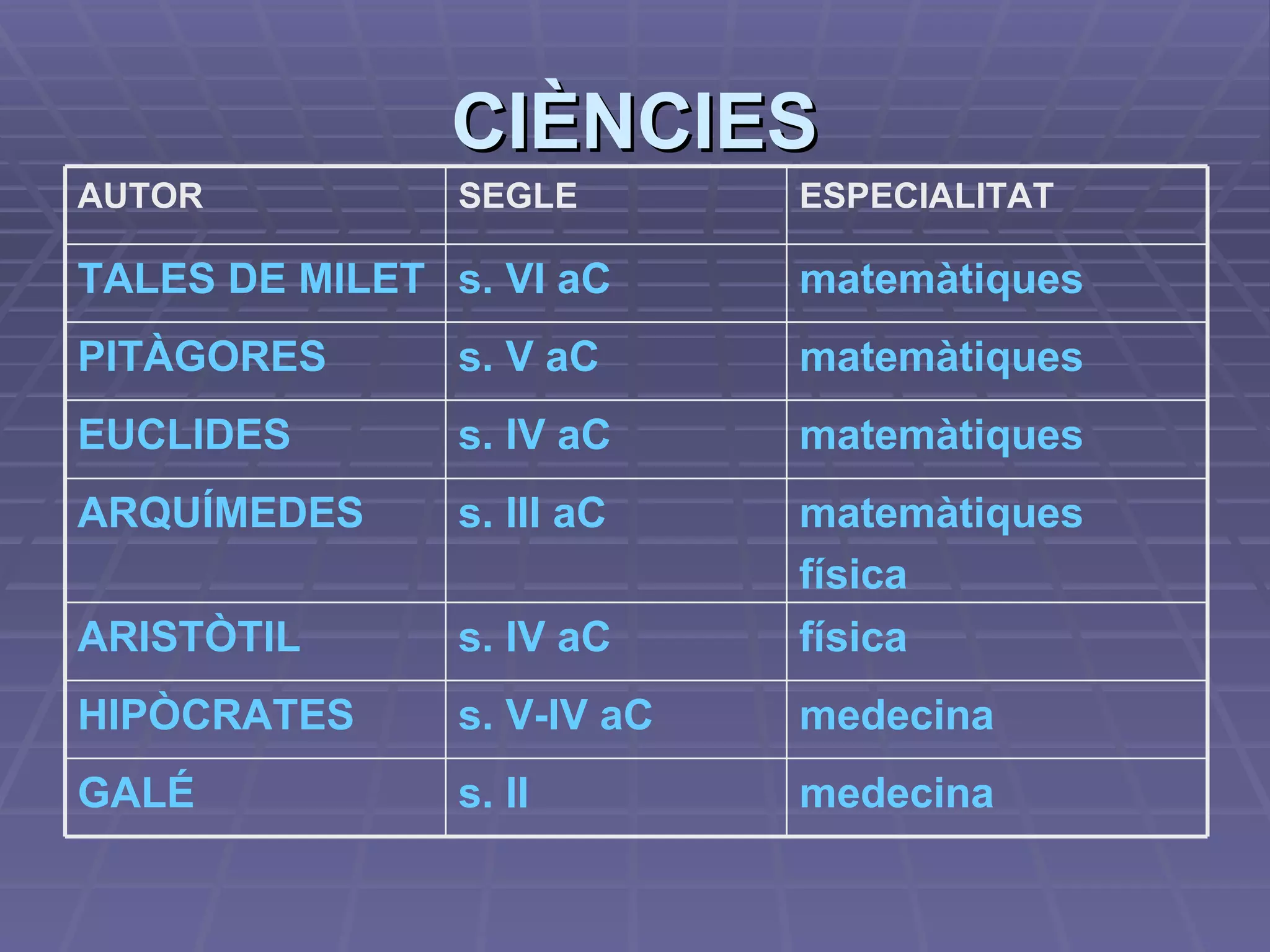 CIÈNCIES medecina s. II GALÉ medecina s. V-IV aC HIPÒCRATES física s. IV aC ARISTÒTIL matemàtiques física s. III aC ARQUÍMEDES matemàtiques s. IV aC EUCLIDES matemàtiques s. V aC PITÀGORES matemàtiques s. VI aC TALES DE MILET ESPECIALITAT SEGLE AUTOR 