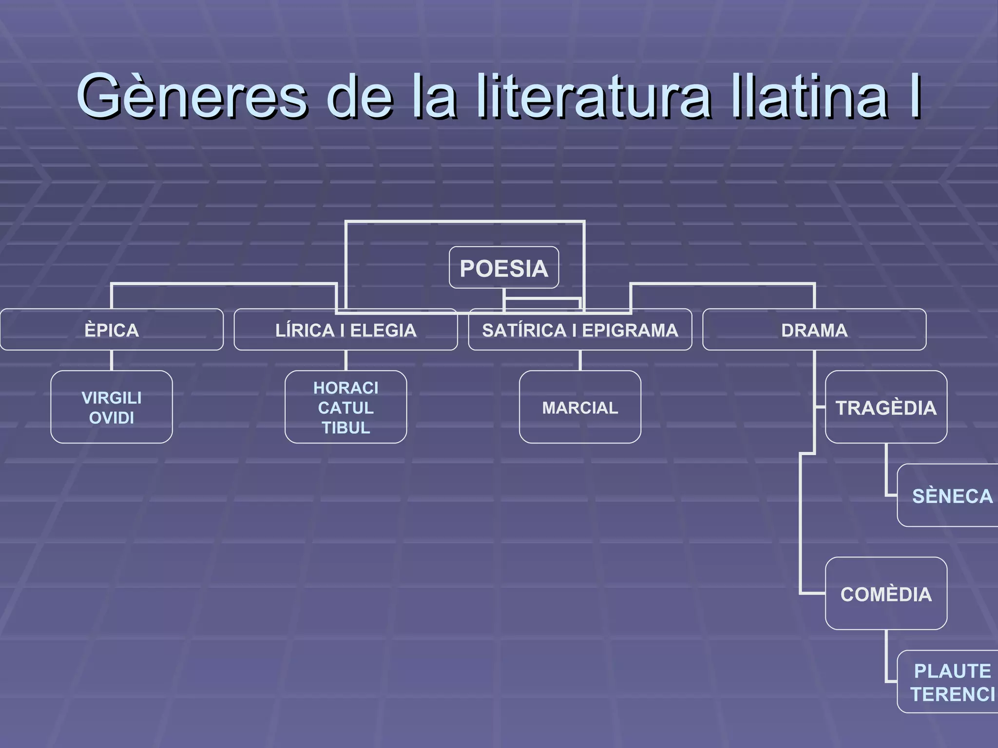 Gèneres de la literatura llatina I POESIA ÈPICA LÍRICA I ELEGIA SATÍRICA I   EPIGRAMA DRAMA TRAGÈDIA COMÈDIA HORACI CATUL TIBUL VIRGILI OVIDI MARCIAL SÈNECA PLAUTE TERENCI 