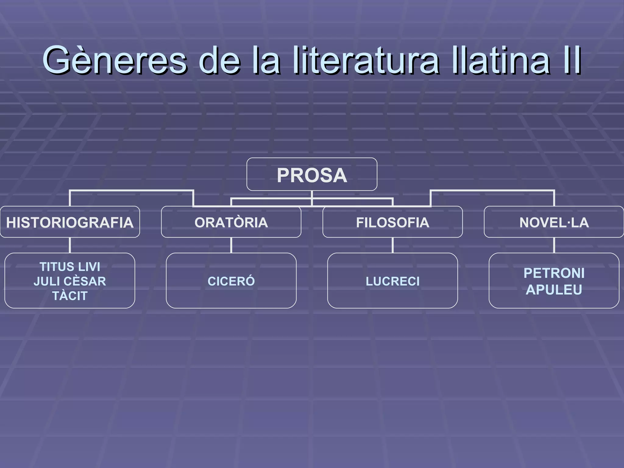 Gèneres de la literatura llatina II PROSA HISTORIOGRAFIA ORATÒRIA FILOSOFIA NOVEL·LA TITUS LIVI JULI CÈSAR TÀCIT CICERÓ LUCRECI PETRONI APULEU 