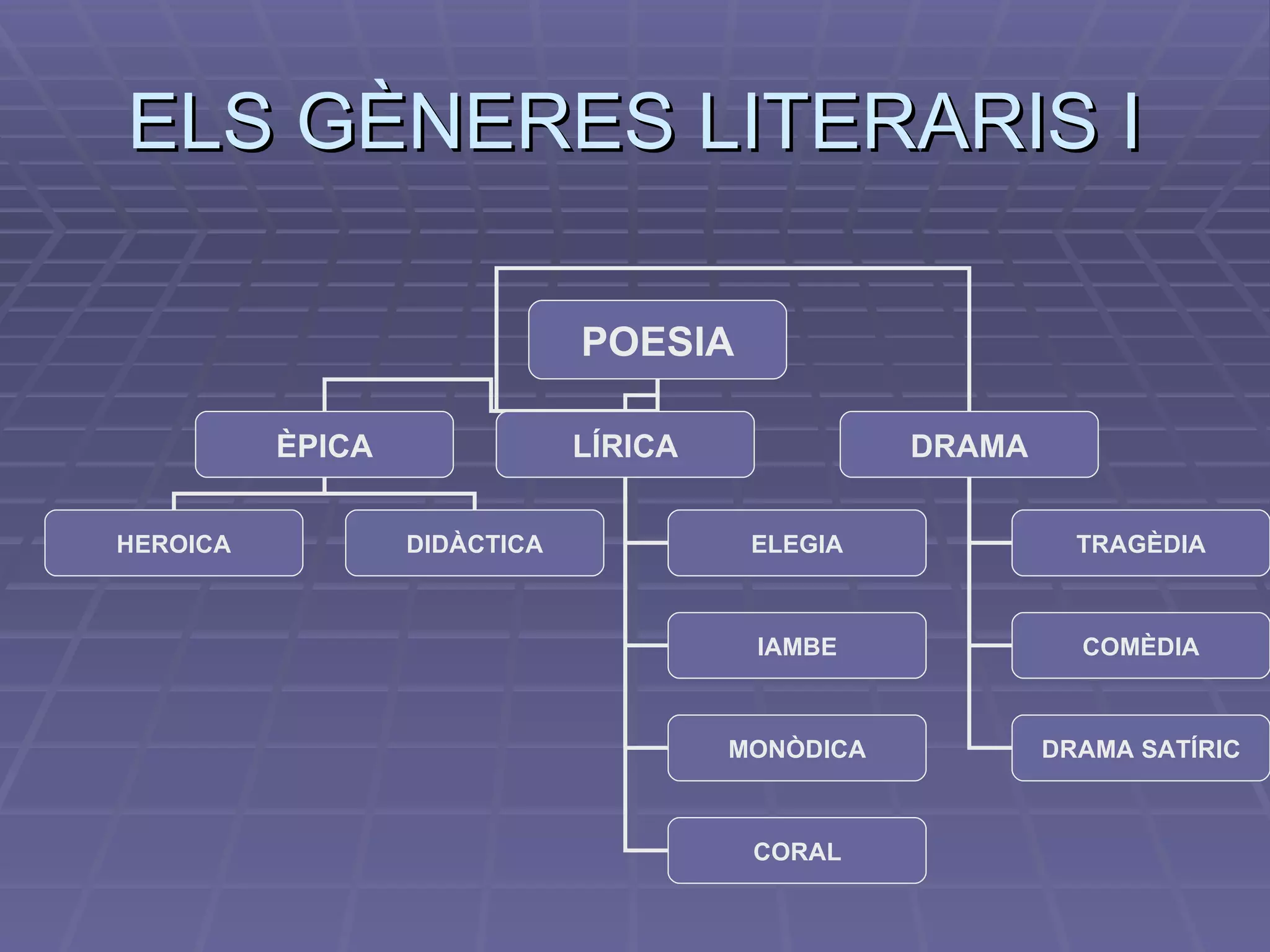 ELS GÈNERES LITERARIS I POESIA ÈPICA LÍRICA DRAMA HEROICA DIDÀCTICA ELEGIA TRAGÈDIA DRAMA SATÍRIC CORAL MONÒDICA IAMBE COMÈDIA 