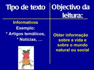 Tipo de texto Informativos Exemplo: * Artigos temáticos, * Notícias, … Objectivo da leitura: Obter informação sobre a vida e sobre o mundo natural ou social 