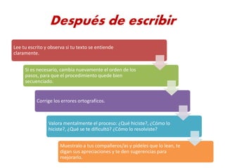Después de escribir
Lee tu escrito y observa si tu texto se entiende
claramente.
Si es necesario, cambia nuevamente el orden de los
pasos, para que el procedimiento quede bien
secuenciado.
Corrige los errores ortografícos.
Valora mentalmente el proceso: ¿Qué hiciste?, ¿Cómo lo
hiciste?, ¿Qué se te dificultó? ¿Cómo lo resolviste?
Muestralo a tus compañeros/as y pideles que lo lean, te
digan sus apreciaciones y te den sugerencias para
mejorarlo.
 