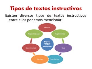 Tipos de textos instructivos
Existen diversos tipos de textos instructivos
entre ellos podemos mencionar:
Algunos
Tipos de
textos
instructivos
Manual
Reglamentos
Guía
PrescripciónRecetas
Experimentos
Reglas de juegos
 