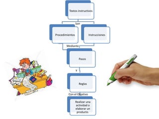 Textos instructivos
Procedimientos Instrucciones
Pasos
Reglas
Realizar una
actividad o
elaborar un
producto.
Son
Mediante
y
Con el Objetivo
 