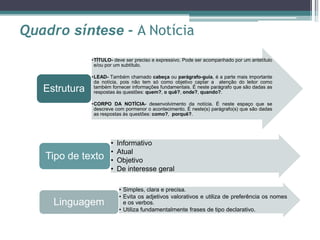 Quadro síntese - A Notícia
•TÍTULO- deve ser preciso e expressivo. Pode ser acompanhado por um antetítulo
e/ou por um subtítulo.
•LEAD- Também chamado cabeça ou parágrafo-guia, é a parte mais importante
da notícia, pois não tem só como objetivo captar a atenção do leitor como
também fornecer informações fundamentais. É neste parágrafo que são dadas as
respostas às questões: quem?, o quê?, onde?, quando?.
•CORPO DA NOTÍCIA- desenvolvimento da notícia. É neste espaço que se
descreve com pormenor o acontecimento. É neste(s) parágrafo(s) que são dadas
as respostas às questões: como?, porquê?.
Estrutura
• Informativo
• Atual
• Objetivo
• De interesse geral
Tipo de texto
• Simples, clara e precisa.
• Evita os adjetivos valorativos e utiliza de preferência os nomes
e os verbos.
• Utiliza fundamentalmente frases de tipo declarativo.
Linguagem
 