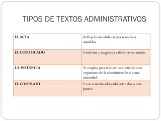 TIPOS DE TEXTOS ADMINISTRATIVOS
EL ACTA

Refleja lo sucedido en una reunión o
asamblea.

EL CERTIFICADO

Confirma y asegura la validez en un asunto.

LA INSTANCIA

Se emplea para realizar una petición a un
organismo de la administración o a una
autoridad.

EL CONTRATO

Es un acuerdo adoptado entre dos o más
partes.

 
