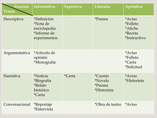 
Función
Trama
Informativa Expresiva Literaria Apelativa
Descriptiva *Definición
*Nota de
enciclopedia
*Informe de
experimentos
*Poema *Aviso
*Folleto
*Afiche
*Receta
*Instructivo
Argumentativa *Articulo de
opinión
*Monografía
*Aviso
*Folleto
*Carta
*Solicitud
Narrativa *Noticia
*Biografía
*Relato
histórico
*Carta
*Carta *Cuento
*Novela
*Poema
*Historieta
*Aviso
*Historieta
Conversacional *Reportaje
*Entrevista
*Obra de teatro *Aviso
 