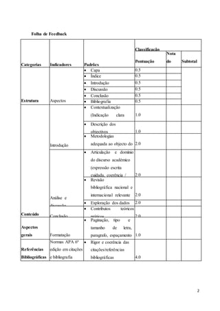2
Folha de Feedback
Categorias Indicadores Padrões
Classificação
Pontuação
máxima
Nota
do
tutor
Subtotal
Estrutura Aspectos
organizacionais
 Capa 0.5
 Índice 0.5
 Introdução 0.5
 Discussão 0.5
 Conclusão 0.5
 Bibliografia 0.5
Conteúdo
Introdução
 Contextualização
(Indicação clara
do problema)
1.0
 Descrição dos
objectivos 1.0
 Metodologias
adequada ao objecto do
trabalho
2.0
Análise e
discussão
 Articulação e domínio
do discurso académico
(expressão escrita
cuidada, coerência /
coesão textual)
2.0
 Revisão
bibliográfica nacional e
internacional relevante
na área de estudo
2.0
 Exploração dos dados 2.0
Conclusão
 Contributos teóricos
práticos 2.0
Aspectos
gerais Formatação
 Paginação, tipo e
tamanho de letra,
paragrafo, espaçamento
entre linhas
1.0
Referências
Bibliográficas
Normas APA 6ª
edição em citações
e bibliografia
 Rigor e coerência das
citações/referências
bibliográficas 4.0
 