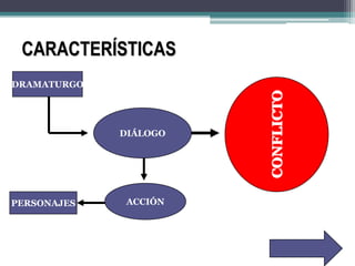 CARACTERÍSTICAS
DIÁLOGO
ACCIÓN
CONFLICTO
DRAMATURGO
PERSONAJES
 