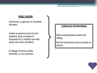 DIÁLOGOS
Estructuran y organizan la virtualidad
del teatro.
Implica la presencia de la función
apelativa, pues se espera la
respuesta de un receptor que está
dentro de la obra dramática.
El diálogo da forma al texto
dramático y a sus acciones.
LENGUAJE ACOTACIONAL
Datos extralingüísticos dentro del
diálogo.
Son las instrucciones para la puesta es
escena.
 