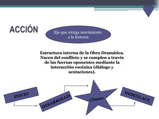 ACCIÓN Eje que otorga movimiento
a la historia
Estructura interna de la Obra Dramática.
Nacen del conflicto y se cumplen a través
de las fuerzas oponentes mediante la
interacción escénica (diálogo y
acotaciones).
 