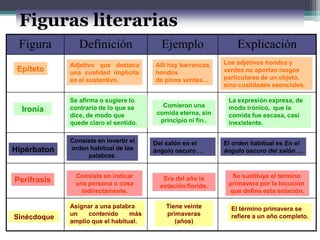 Figuras literarias
Figura Definición Ejemplo Explicación
Epíteto
Adjetivo que destaca
una cualidad implícita
en el sustantivo.
Allí hay barrancos
hondos
de pinos verdes...
Los adjetivos hondos y
verdes no aportan rasgos
particulares de un objeto,
sino cualidades esenciales.
Ironía
Comieron una
comida eterna, sin
principio ni fin..
La expresión expresa, de
modo irónico, que la
comida fue escasa, casi
inexistente.
Hipérbaton
Consiste en invertir el
orden habitual de las
palabras.
Del salón en el
ángulo oscuro …
El orden habitual es En el
ángulo oscuro del salón …
Perífrasis
Consiste en indicar
una persona o cosa
indirectamente.
Era del año la
estación florida.
Se sustituye el término
primavera por la locución
que define esta estación.
Sinécdoque
Asignar a una palabra
un contenido más
amplio que el habitual.
Tiene veinte
primaveras
(años)
El término primavera se
refiere a un año completo.
Se afirma o sugiere lo
contrario de lo que se
dice, de modo que
quede claro el sentido.
 