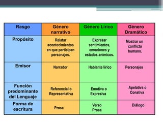 Rasgo Género
narrativo
Género Lírico Género
Dramático
Propósito
Emisor
Función
predominante
del Lenguaje
Forma de
escritura
Relatar
acontecimientos
en que participan
personajes.
Narrador
Referencial o
Representativa
Prosa
Expresar
sentimientos,
emociones y
estados anímicos.
Hablante lírico
Emotiva o
Expresiva
Verso
Prosa
Mostrar un
conflicto
humano.
Personajes
Apelativa o
Conativa
Diálogo
 