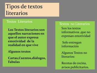 Tipos de textos
literarios
 Textos Literarios
 Textos no Literarios
 Los Textos literarios son
aquellos narraciones en
que el autor expresa
emotividad de la
realidad en que vive
 Algunos textos
 Cartas,Cuentos,diálogos,
Fabulas
 Son los textos
informativos ,que no
expresan emotividad
 Solo entregan
información
 Algunos Textos no
literarios:
 Recetas de cocina,
avisos publicitarios.
 