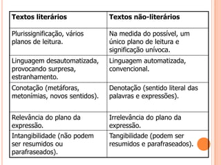 Textos literários              Textos não-literários

Plurissignificação, vários     Na medida do possível, um
planos de leitura.             único plano de leitura e
                               significação unívoca.
Linguagem desautomatizada,     Linguagem automatizada,
provocando surpresa,           convencional.
estranhamento.
Conotação (metáforas,          Denotação (sentido literal das
metonímias, novos sentidos).   palavras e expressões).


Relevância do plano da         Irrelevância do plano da
expressão.                     expressão.
Intangibilidade (não podem     Tangibilidade (podem ser
ser resumidos ou               resumidos e parafraseados).
parafraseados).
 