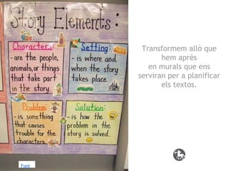 Transformem allò que
hem après
en murals que ens
serviran per a planificar
els textos.

Font

 