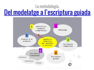 La metodologia.

Del modelatge a l’escriptura guiada

 