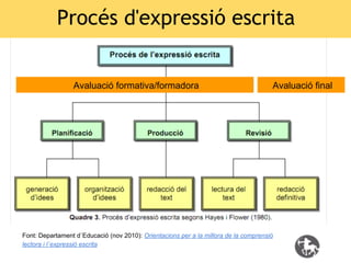 Procés d'expressió escrita

Avaluació formativa/formadora

Avaluació final

Font: Departament d´Educació (nov 2010): Orientacions per a la millora de la comprensió
lectora i l´expressió escrita

 